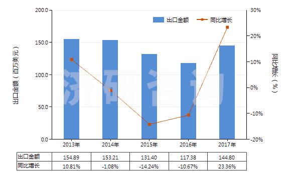 2013-2017年中國非泡沫苯乙烯聚合物板,片,膜,箔,扁條(未用其他材料強(qiáng)化,層壓,支撐或用類似方法合制)(HS39203000)出口總額及增速統(tǒng)計(jì)
